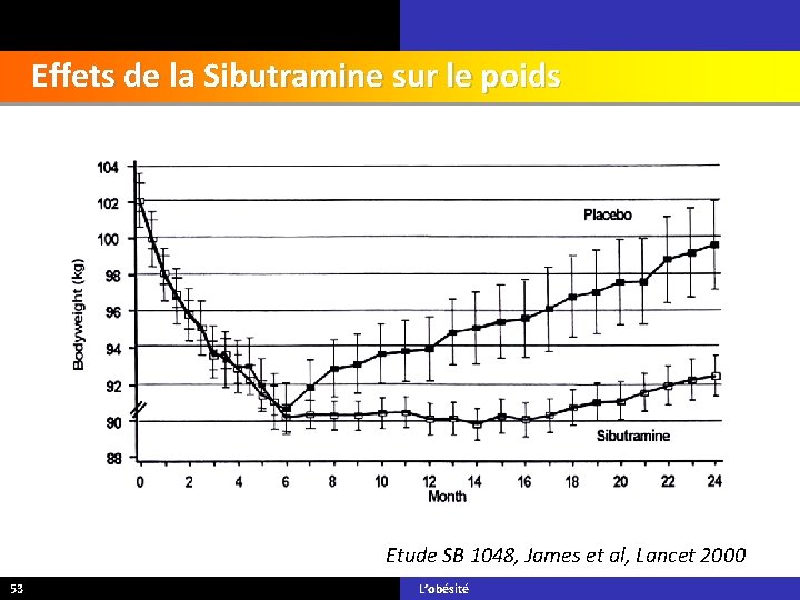 Effets de la Sibutramine sur le poids Etude SB 1048, James et al, Lancet