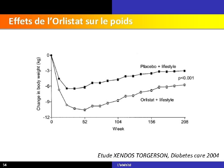 Effets de l’Orlistat sur le poids Etude XENDOS TORGERSON, Diabetes care 2004 54 L’obésité