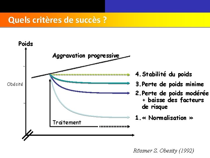 Quels critères de succès ? Poids Aggravation progressive - 4. Stabilité du poids 3.