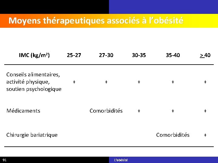 Moyens thérapeutiques associés à l’obésité IMC (kg/m 2) 25 -27 27 -30 30 -35