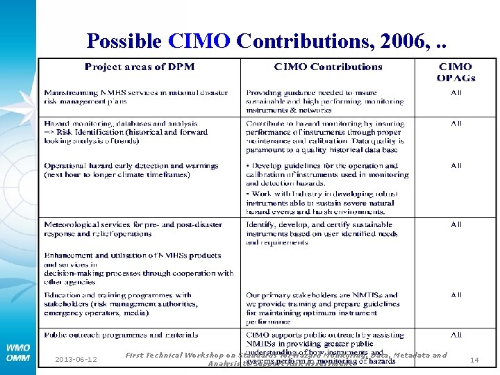 Possible CIMO Contributions, 2006, . . 2013 -06 -12 First Technical Workshop on Standards