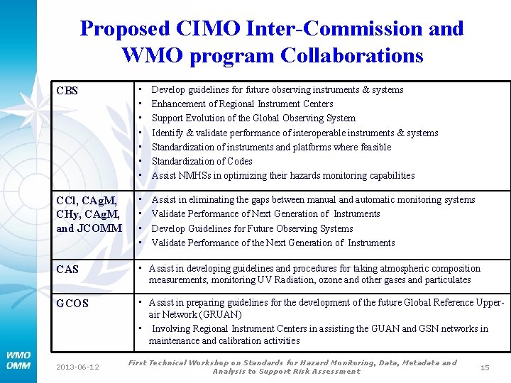 Proposed CIMO Inter-Commission and WMO program Collaborations CBS • • Develop guidelines for future