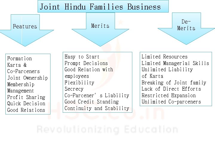 Joint Hindu Families Business Features Formation Karta & Co-Parceners Joint Ownership Membership Management Profit