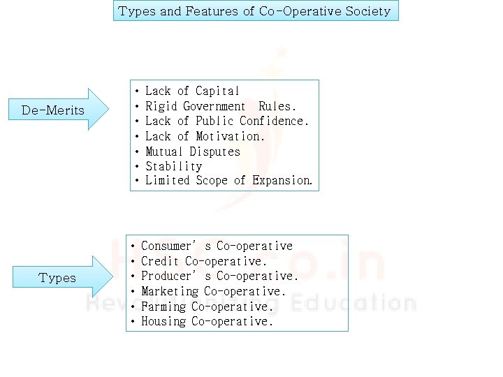 Types and Features of Co-Operative Society De-Merits Types • • • • Lack of