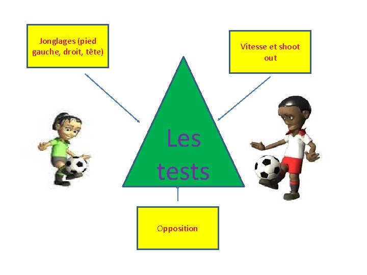 Jonglages (pied gauche, droit, tête) Vitesse et shoot out Les tests Opposition 