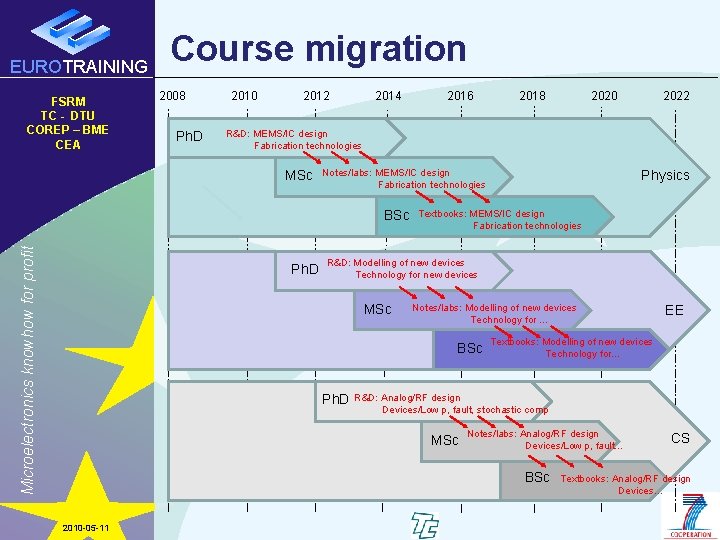 EUROTRAINING FSRM TC - DTU COREP – BME CEA Course migration 2008 Ph. D