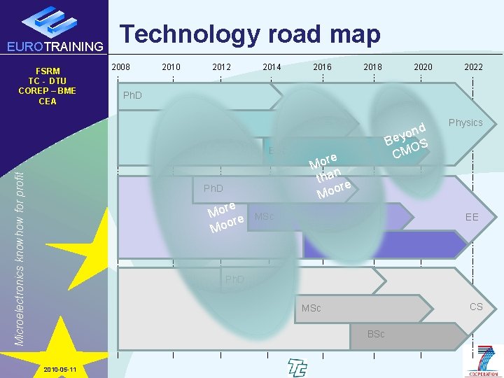 EUROTRAINING FSRM TC - DTU COREP – BME CEA Technology road map 2008 2010
