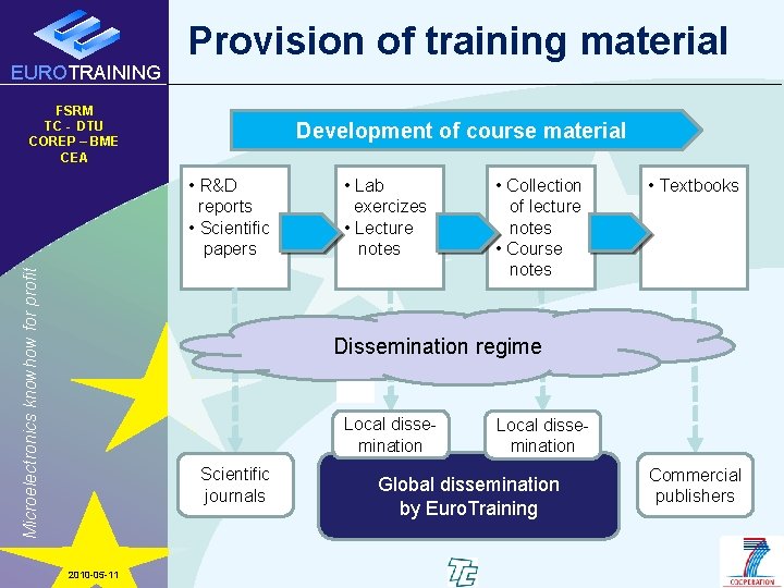 EUROTRAINING Provision of training material FSRM TC - DTU COREP – BME CEA Development