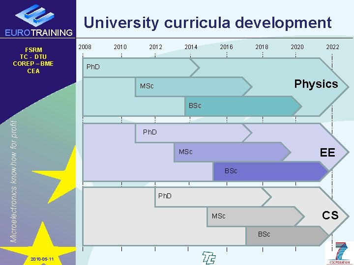 EUROTRAINING FSRM TC - DTU COREP – BME CEA University curricula development 2008 2010