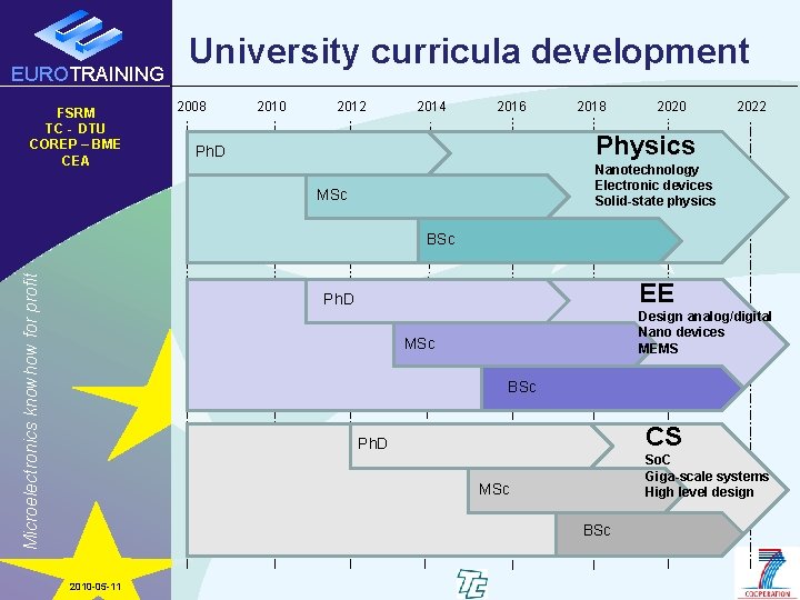 EUROTRAINING FSRM TC - DTU COREP – BME CEA University curricula development 2008 2010