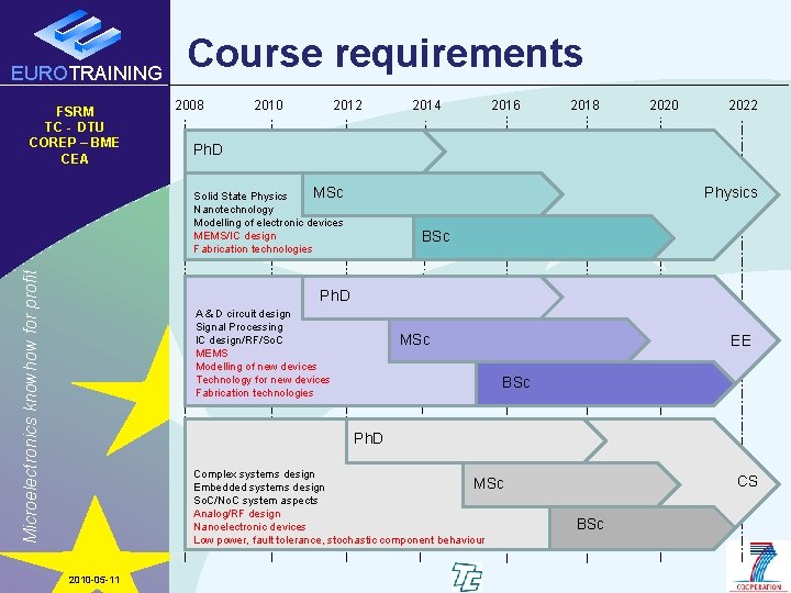 EUROTRAINING FSRM TC - DTU COREP – BME CEA Course requirements 2008 2010 2012