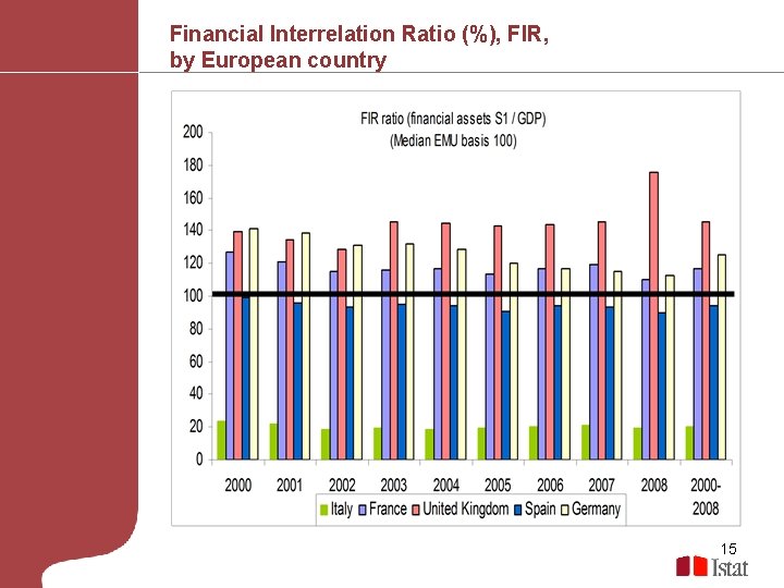 Financial Interrelation Ratio (%), FIR, by European country 15 