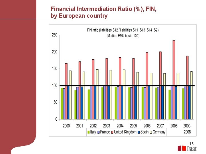Financial Intermediation Ratio (%), FIN, by European country 16 