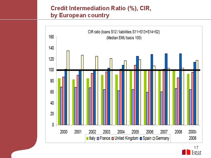 Credit Intermediation Ratio (%), CIR, by European country 17 