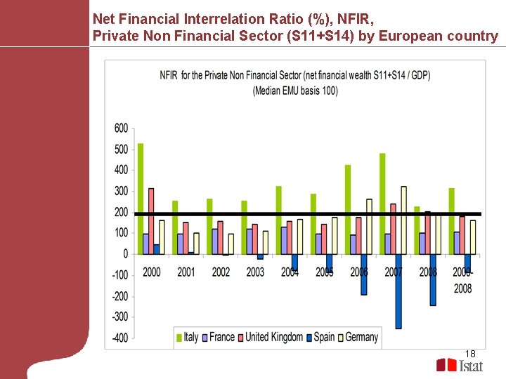 Net Financial Interrelation Ratio (%), NFIR, Private Non Financial Sector (S 11+S 14) by