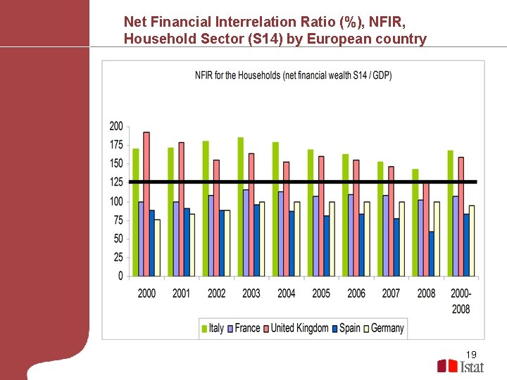 Net Financial Interrelation Ratio (%), NFIR, Household Sector (S 14) by European country 19