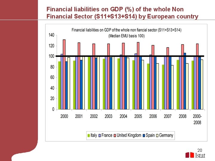 Financial liabilities on GDP (%) of the whole Non Financial Sector (S 11+S 13+S