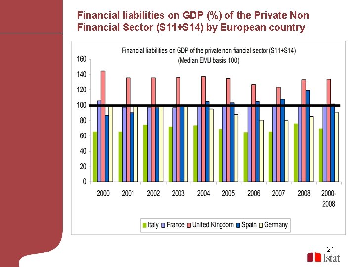 Financial liabilities on GDP (%) of the Private Non Financial Sector (S 11+S 14)
