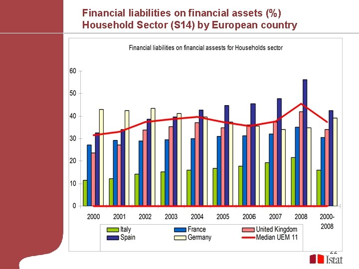 Financial liabilities on financial assets (%) Household Sector (S 14) by European country 22