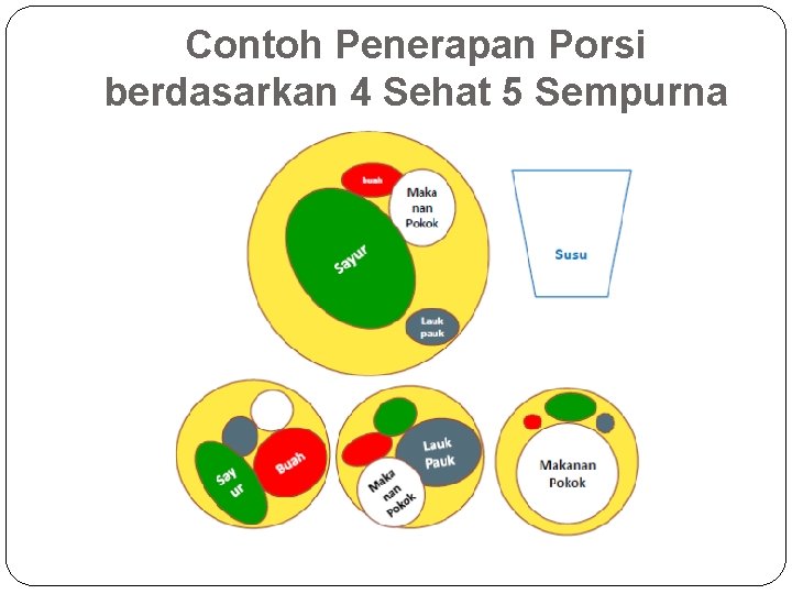 Contoh Penerapan Porsi berdasarkan 4 Sehat 5 Sempurna 