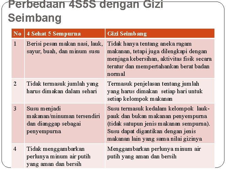 Perbedaan 4 S 5 S dengan Gizi Seimbang No 4 Sehat 5 Sempurna Gizi