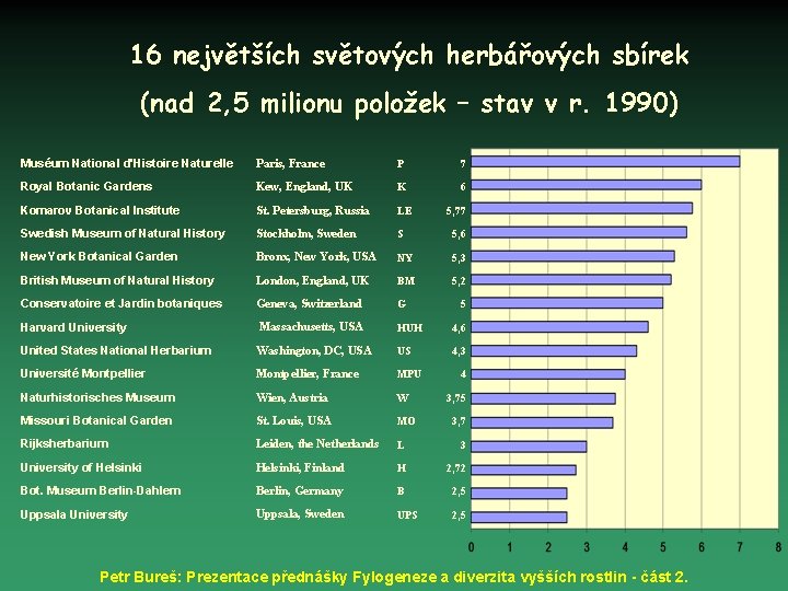 16 největších světových herbářových sbírek (nad 2, 5 milionu položek – stav v r.