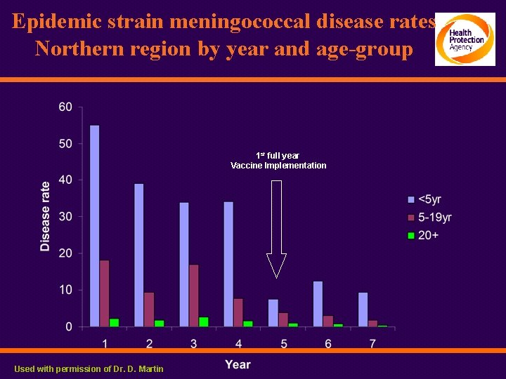 Epidemic strain meningococcal disease rates Northern region by year and age-group 1 st full