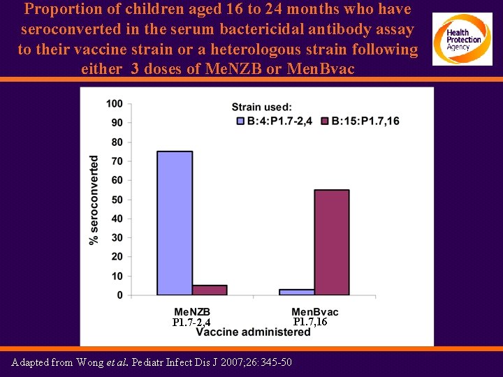 Proportion of children aged 16 to 24 months who have seroconverted in the serum