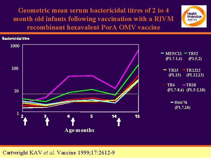 Geometric mean serum bactericidal titres of 2 to 4 month old infants following vaccination