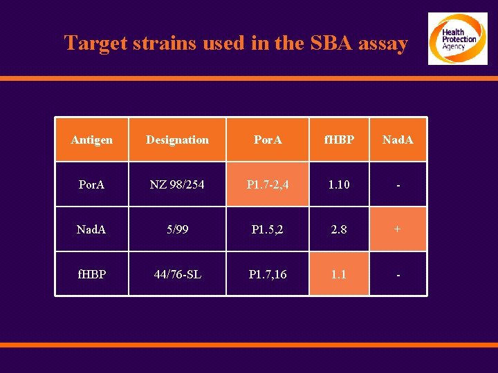 Target strains used in the SBA assay Antigen Designation Por. A f. HBP Nad.