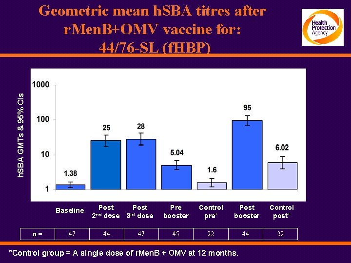 h. SBA GMTs & 95% CIs Geometric mean h. SBA titres after r. Men.