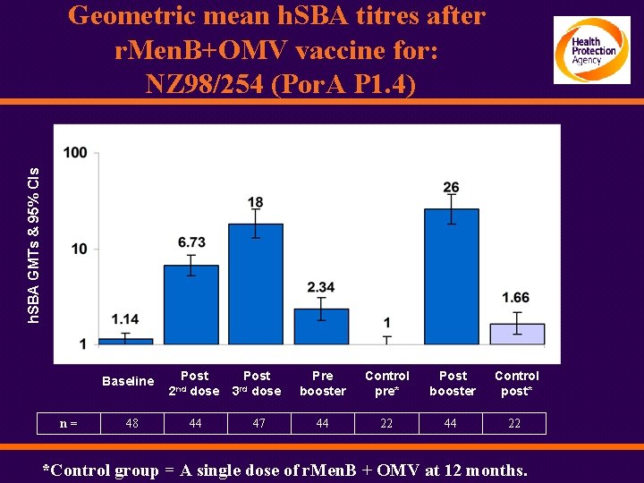 h. SBA GMTs & 95% CIs Geometric mean h. SBA titres after r. Men.