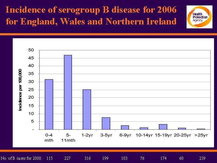 Incidence of serogroup B disease for 2006 for England, Wales and Northern Ireland No.