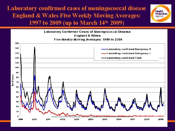 Laboratory confirmed cases of meningococcal disease England & Wales Five Weekly Moving Averages: 1997
