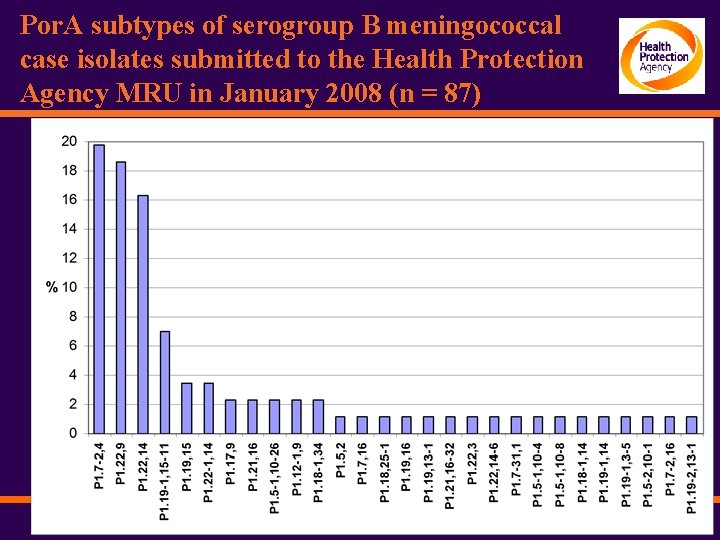 Por. A subtypes of serogroup B meningococcal case isolates submitted to the Health Protection