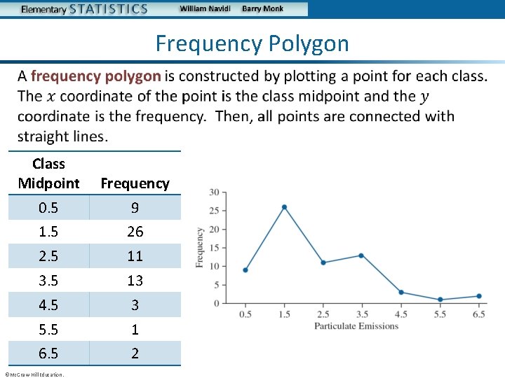 Frequency Polygon • Class Midpoint Frequency 0. 5 9 1. 5 26 2. 5