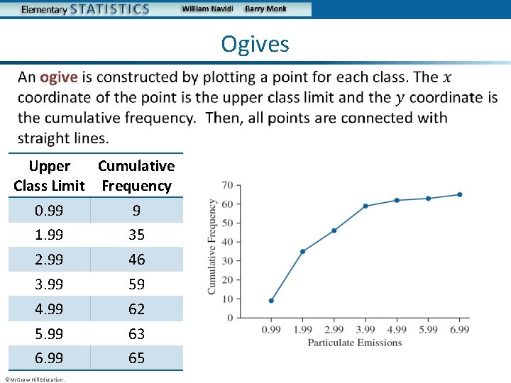 Ogives • Upper Cumulative Class Limit Frequency 0. 99 9 1. 99 35 2.