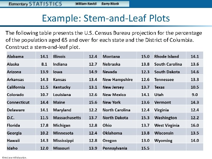Example: Stem-and-Leaf Plots The following table presents the U. S. Census Bureau projection for