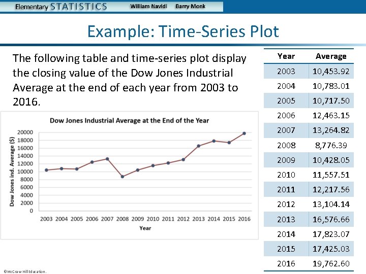 Example: Time-Series Plot The following table and time-series plot display the closing value of