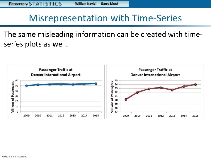 Misrepresentation with Time-Series The same misleading information can be created with timeseries plots as