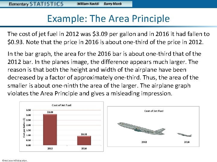 Example: The Area Principle The cost of jet fuel in 2012 was $3. 09