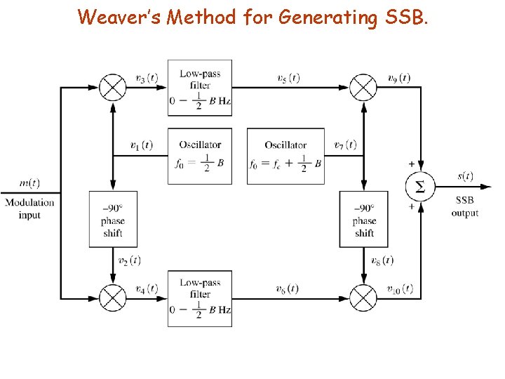 Weaver’s Method for Generating SSB. 