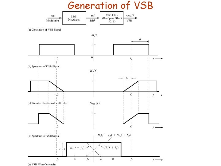 Generation of VSB 