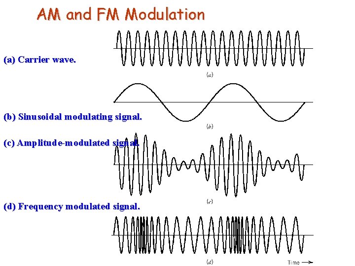 AM and FM Modulation (a) Carrier wave. (b) Sinusoidal modulating signal. (c) Amplitude-modulated signal.