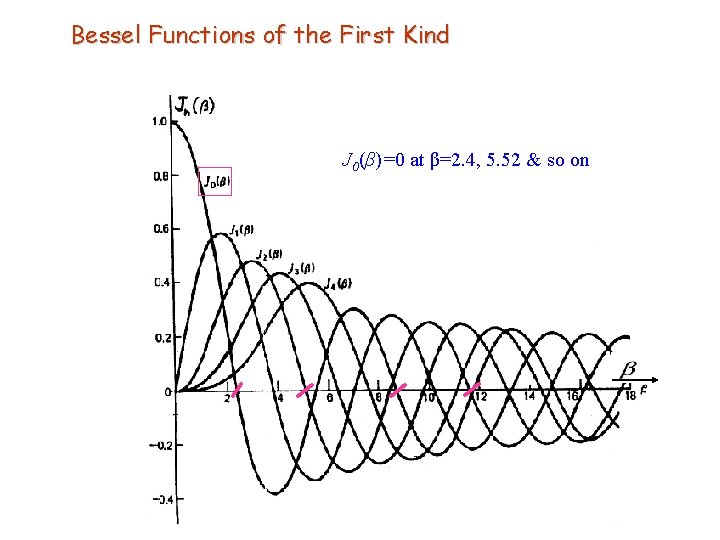 Bessel Functions of the First Kind J 0(β)=0 at β=2. 4, 5. 52 &
