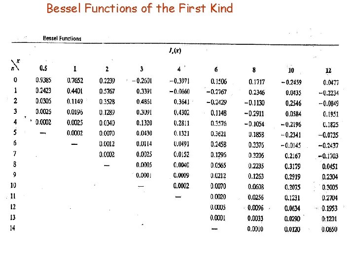 Bessel Functions of the First Kind 