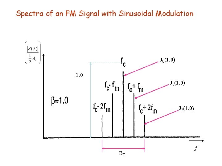 Spectra of an FM Signal with Sinusoidal Modulation J 0(1. 0) 1. 0 J