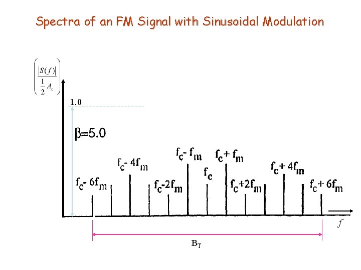 Spectra of an FM Signal with Sinusoidal Modulation 1. 0 f BT 