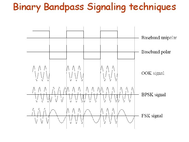 Binary Bandpass Signaling techniques 