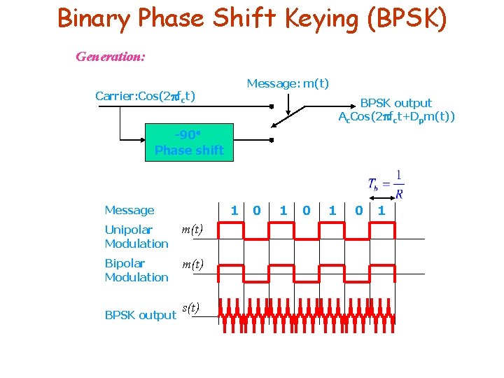 Binary Phase Shift Keying (BPSK) Generation: Message: m(t) Carrier: Cos(2 fct) BPSK output Ac.